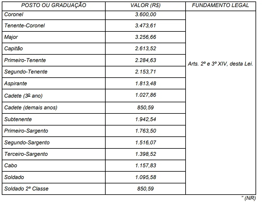 Tabela de compensação à desgates para aprovados do concurso PM DF.