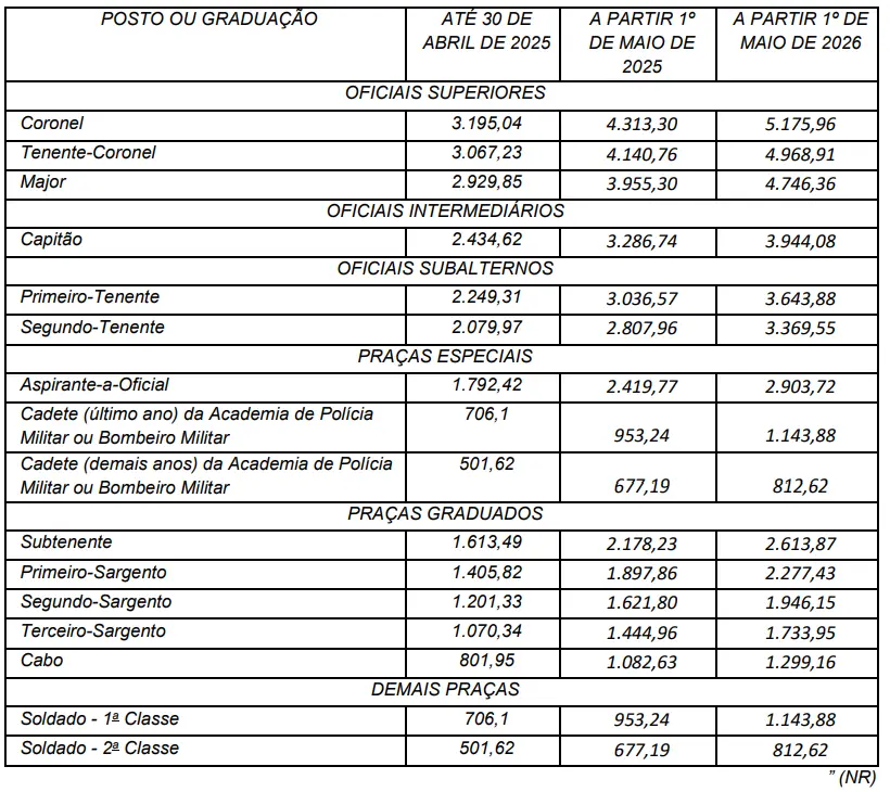 Tabela de ajuste de soldo do Concurso PM DF.