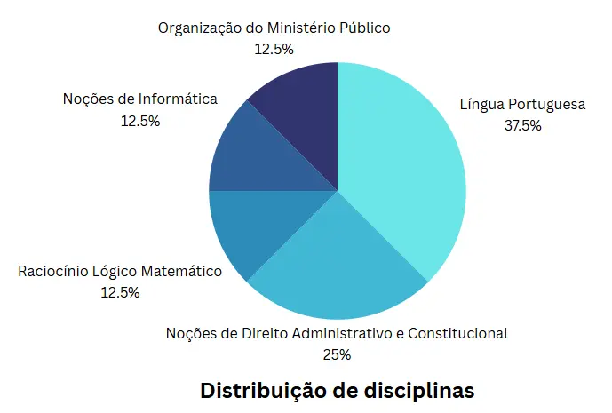 Disciplinas do concurso MP RJ.
