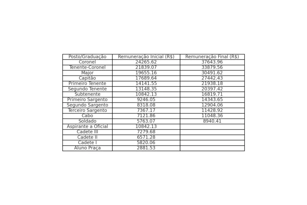 Concurso PM TO - Tabela salarial