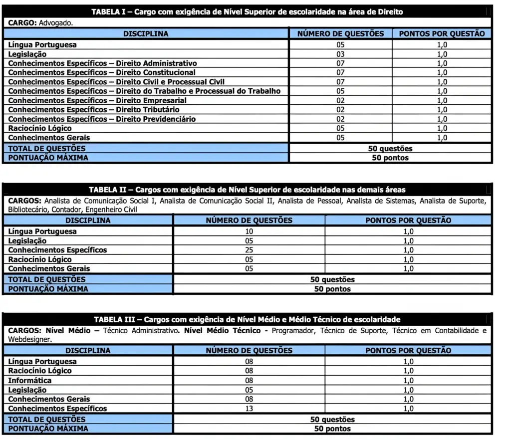 Tabela com a distribuição de pontos e as disciplinas cobradas no último concurso Cofen.