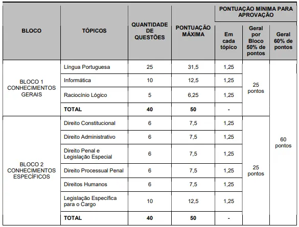 Distribuição de pontos prova objetiva concurso Polícia Penal RJ