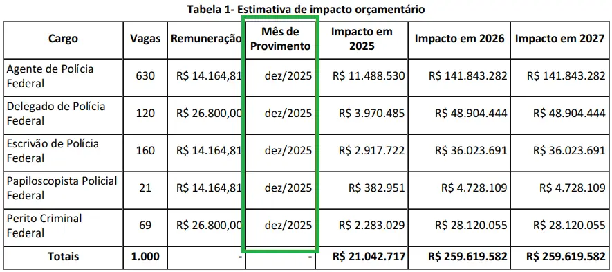 Tabela de estimativa de impacto orçamentário do concurso PF.