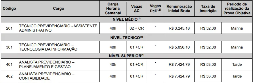 Tabela de cargos do concurso Itupeva SP.