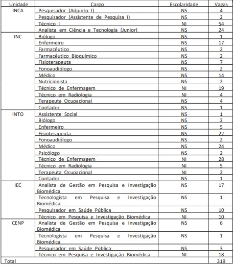 Distribuição de vagas do Concurso Ministério da Saúde.