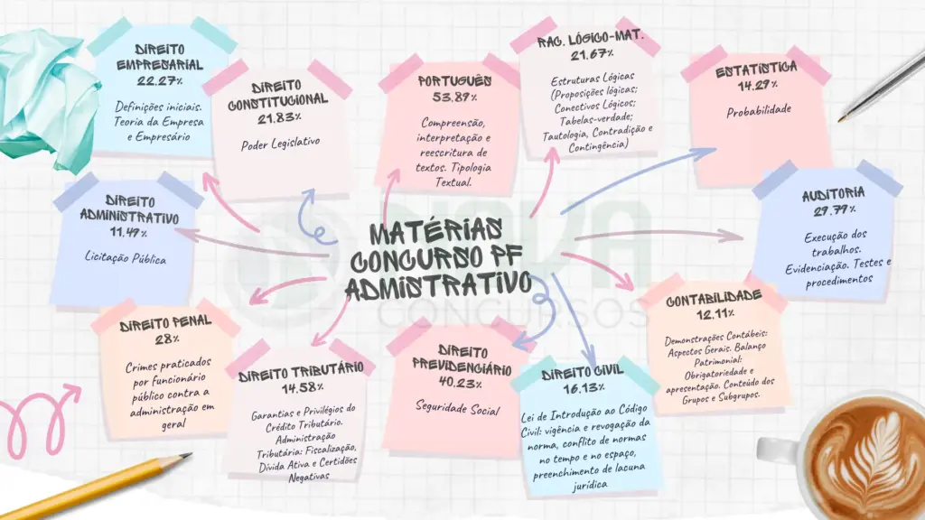 Mapa mental com as 12 matérias qua mais caem no concurso PF administrativo.