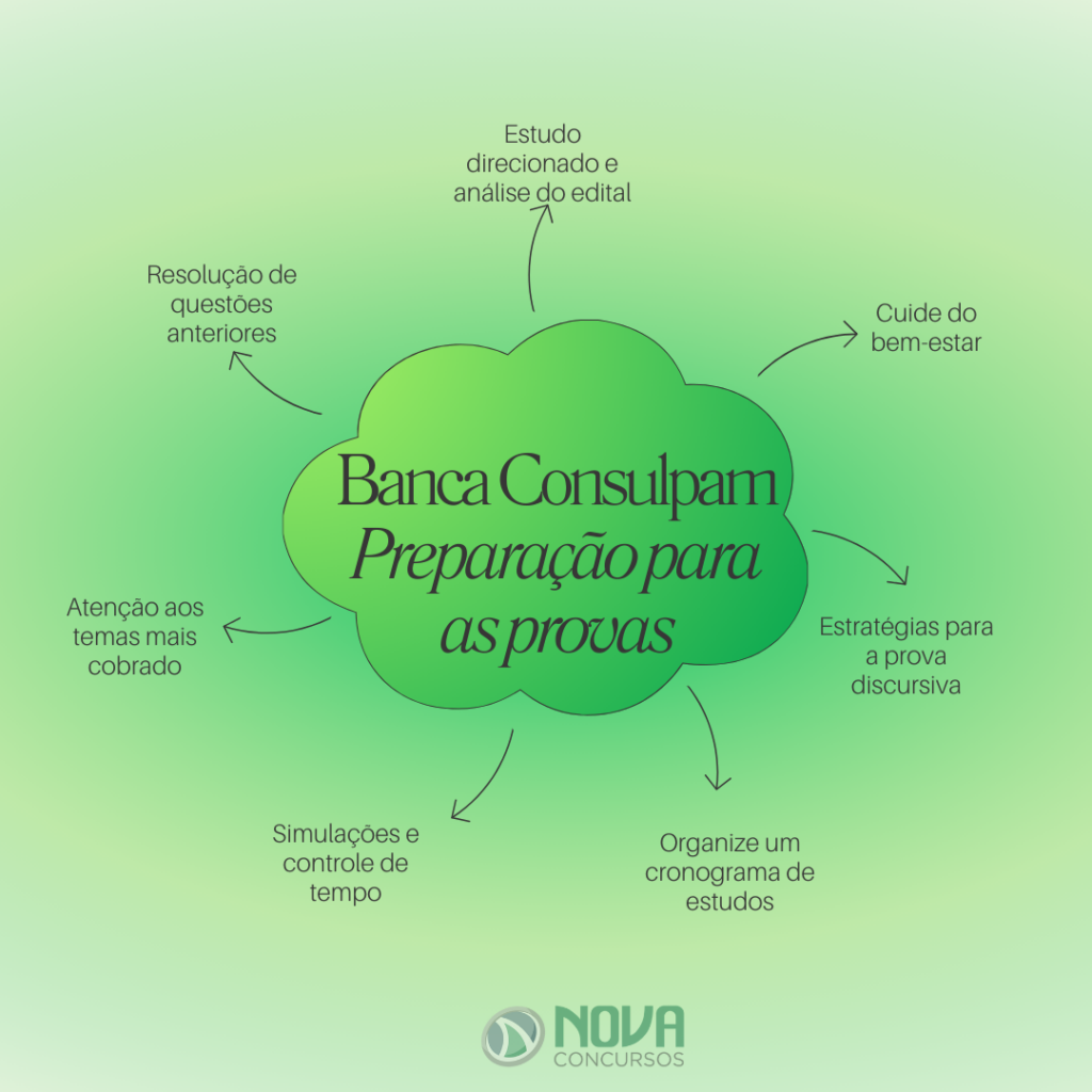 Mapa mental sobre como se preparar para provas da banca Consulpam