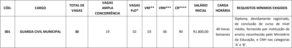 Tabela de Vagas Concurso Prefeitura de Coelho Neto