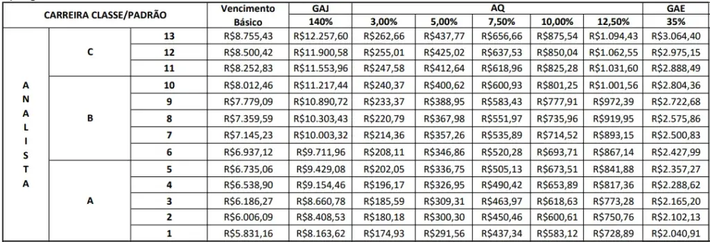 Tabela remuneratório de Analista do STM.