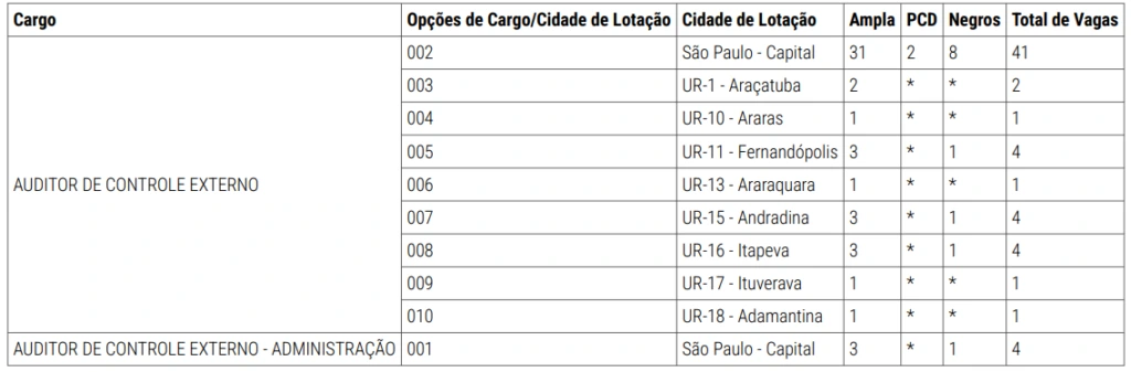 Distribuição de vagas do concurso TCE SP.