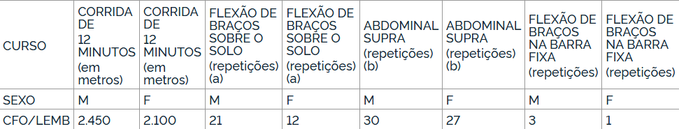 Exame de aptidão física - Concurso EsPCEx 2026