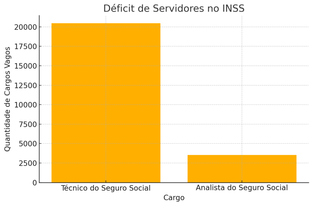 déficit de servidores no inss 2025