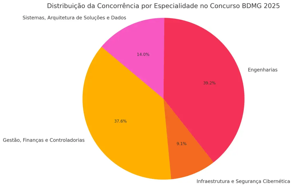 Gráfico com a concorrência do concurso BDMG.