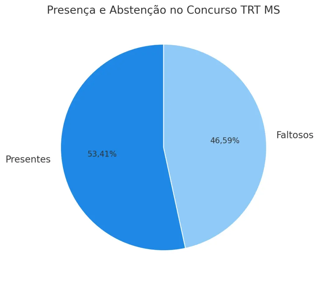 Presença e abstenção no concurso TRT MS.