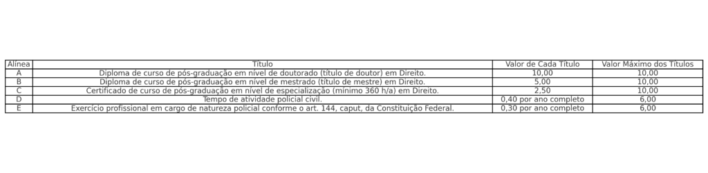 Concurso PC CE Delegado - Critérios da prova de títulos