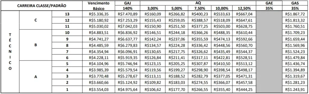 Tabela remuneratório de Técnico do STM.